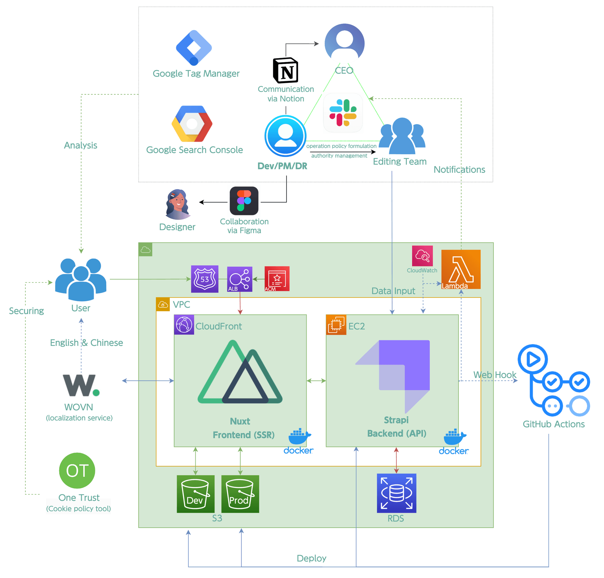 Project management - working as PM