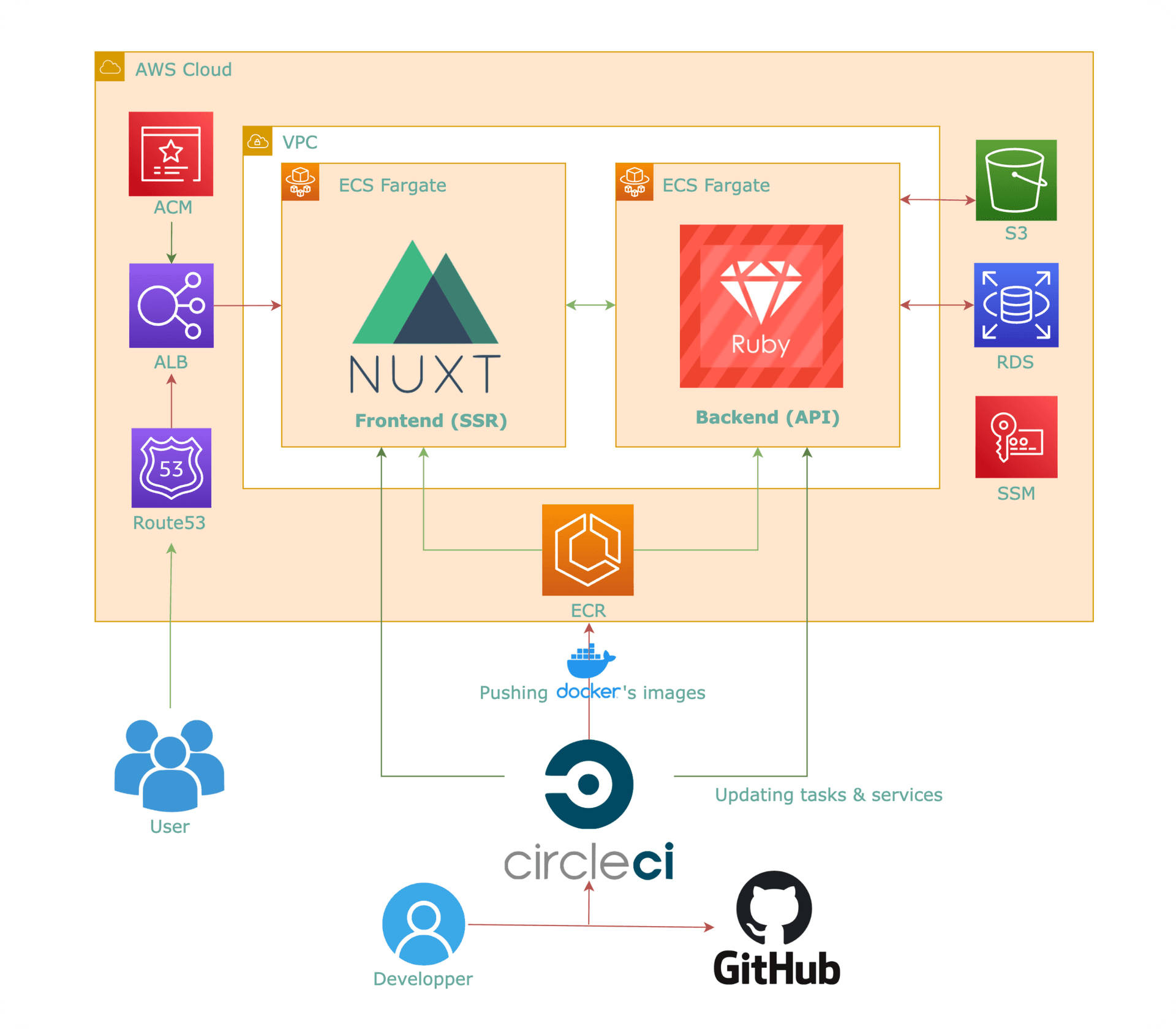 Portfolio - infrastructure